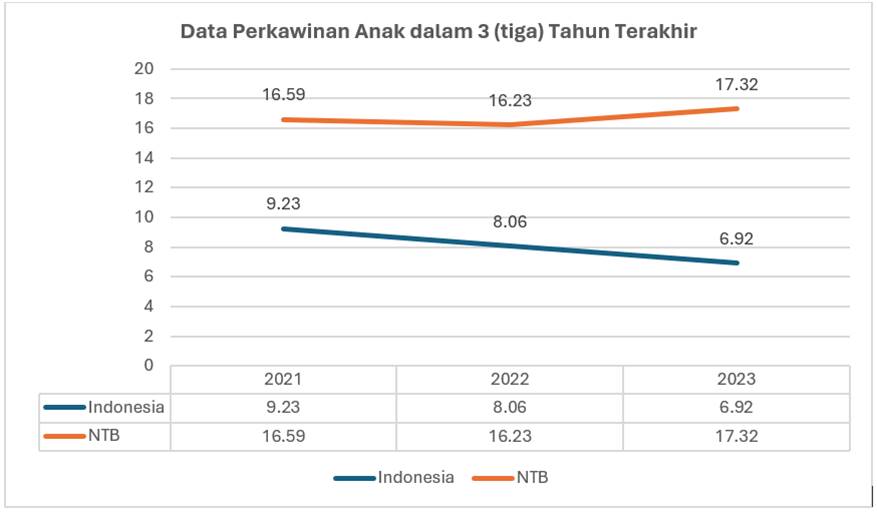 Data perkawinan anak tiga tahun terakhir