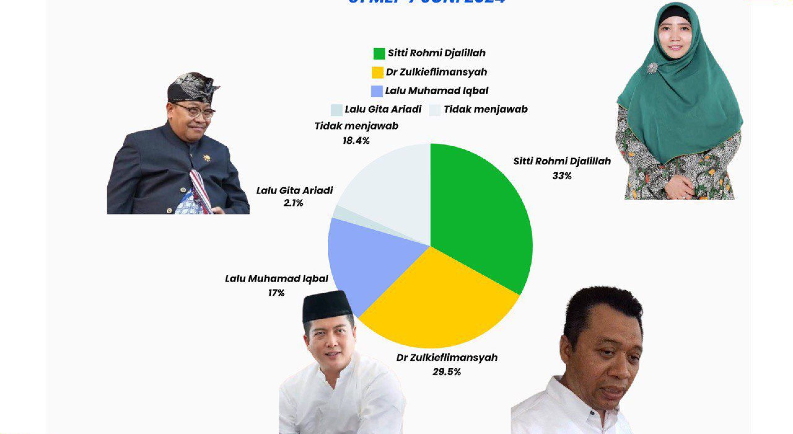 Survey Poltracking : Bacagub NTB Sitti Rohmi Djalillah Unggul 33 Persen, Bang Zul 29 Persen