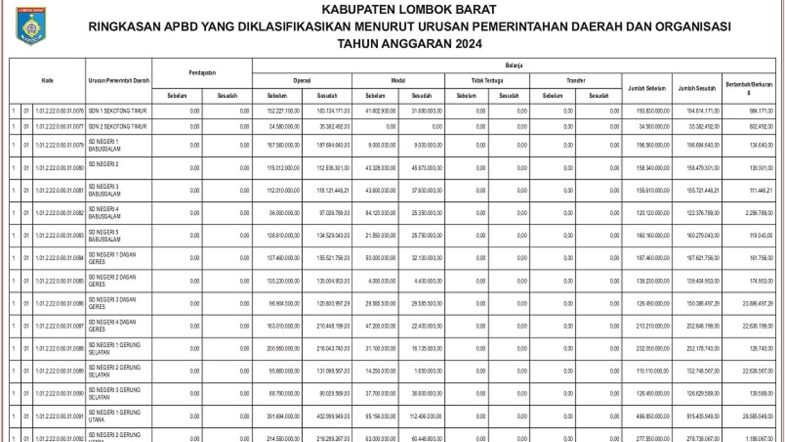 Badan Pengelolaan Keuangan dan Aset Daerah Kabupaten Lombok Barat (2)