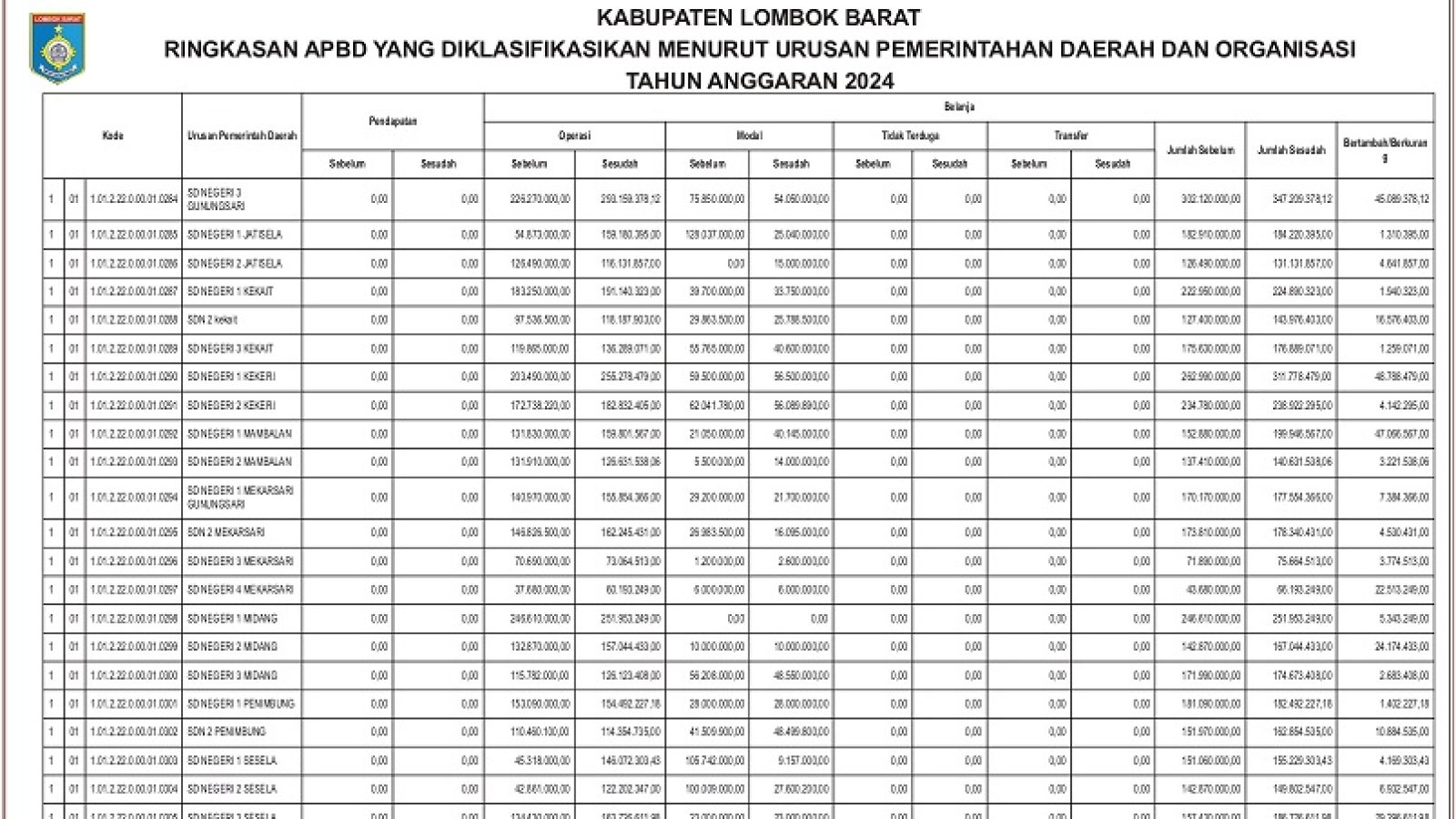 Badan Pengelolaan Keuangan dan Aset Daerah Kabupaten Lombok Barat (10)