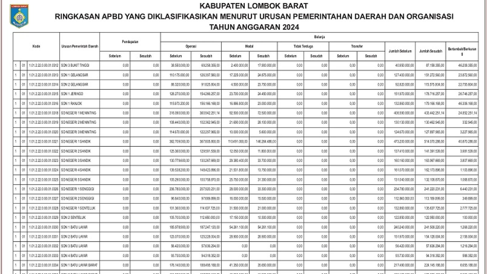 Badan Pengelolaan Keuangan dan Aset Daerah Kabupaten Lombok Barat (11)