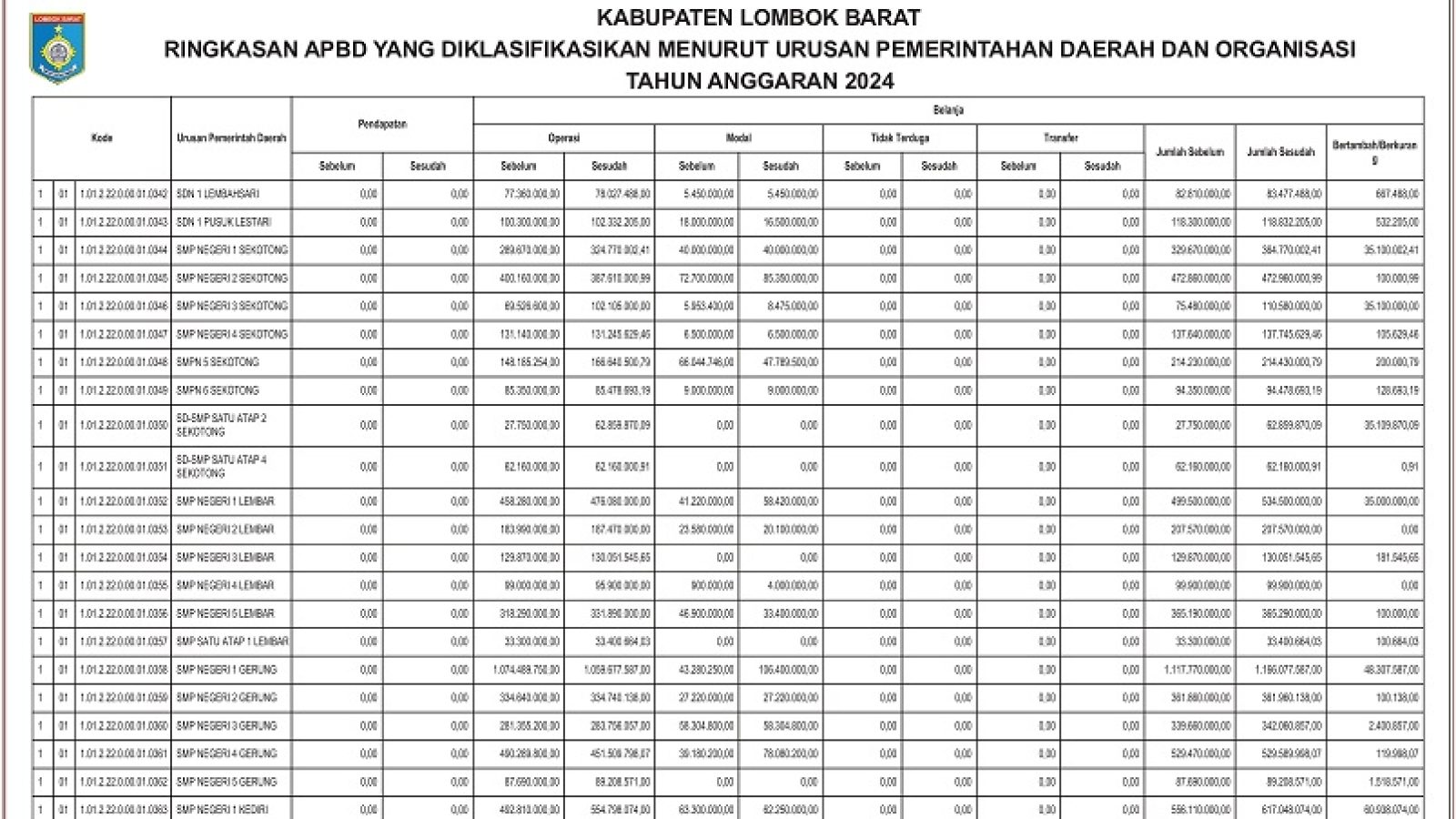 Badan Pengelolaan Keuangan dan Aset Daerah Kabupaten Lombok Barat (12)