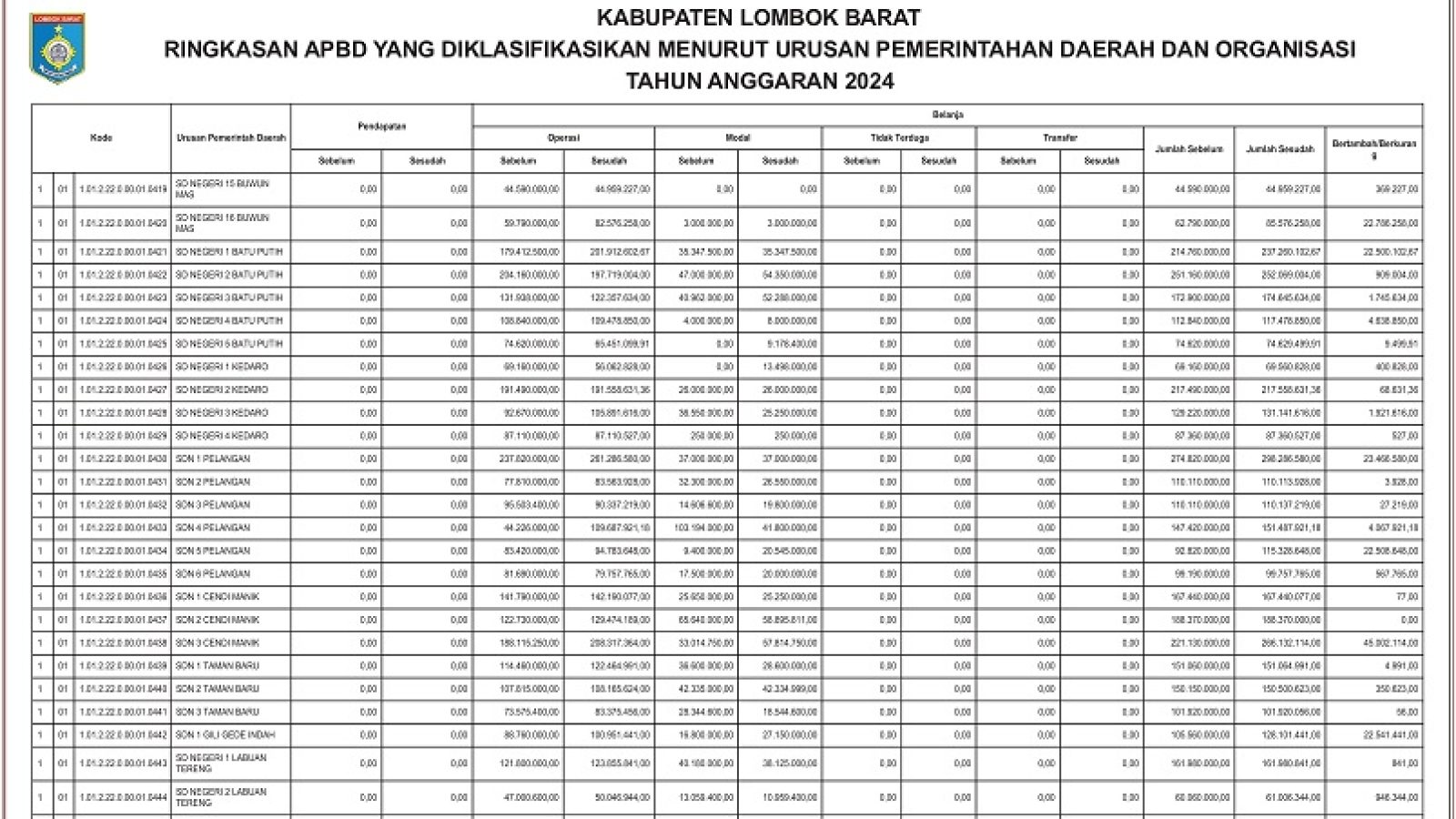 Badan Pengelolaan Keuangan dan Aset Daerah Kabupaten Lombok Barat (15)