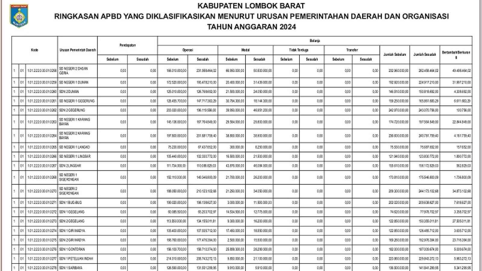 Badan Pengelolaan Keuangan dan Aset Daerah Kabupaten Lombok Barat (9)