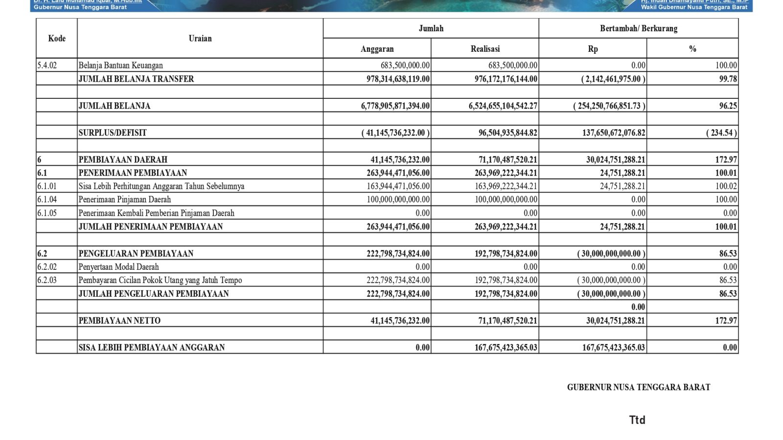 Badan Pengelolaan Keuangan dan Aset Daerah NTB (2)