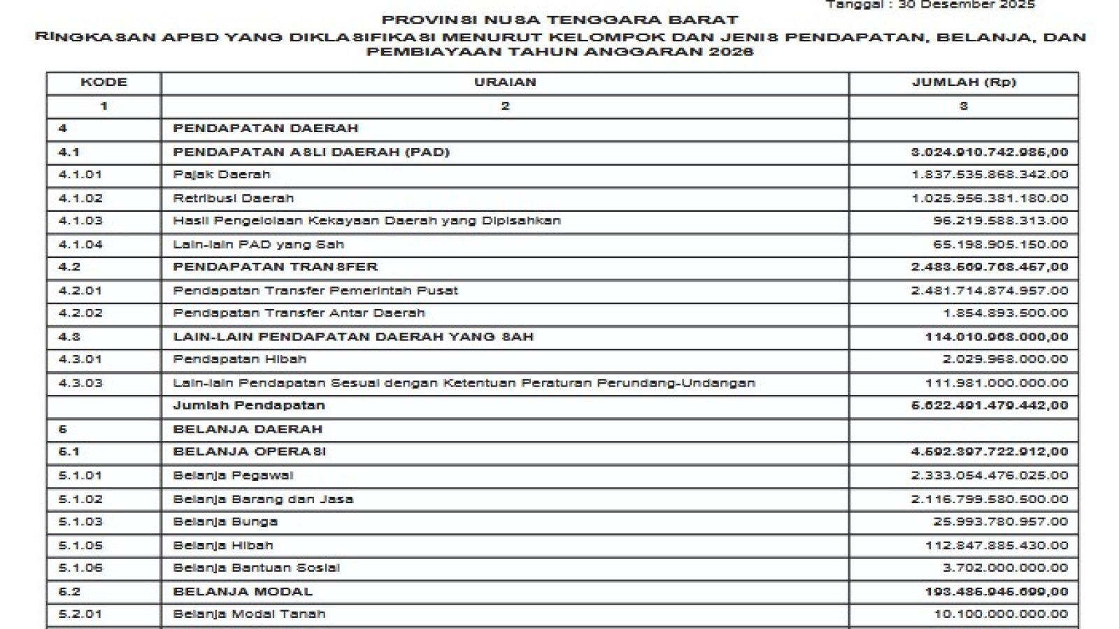 Peraturan Daerah Provinsi Nusa Tenggara Barat No.15 Tahun 2025 Tentang Pendapatan dan Belanja Daerah Tahun 2026 (7)