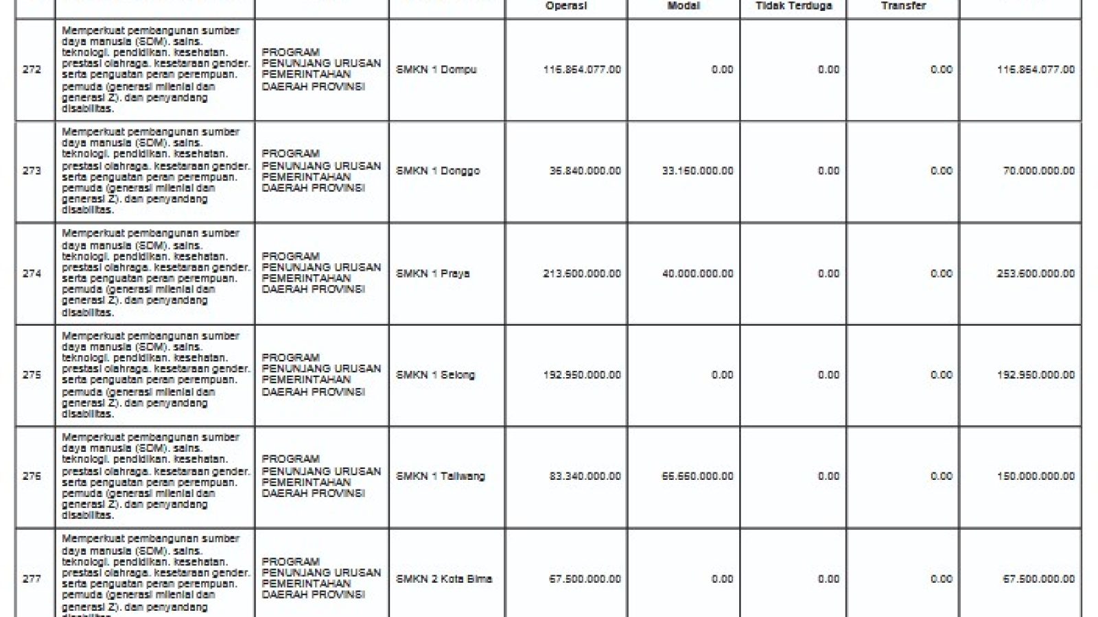 Peraturan Daerah Provinsi Nusa Tenggara Barat No.15 Tahun 2025 Tentang Pendapatan dan Belanja Daerah Tahun 2026 (46)