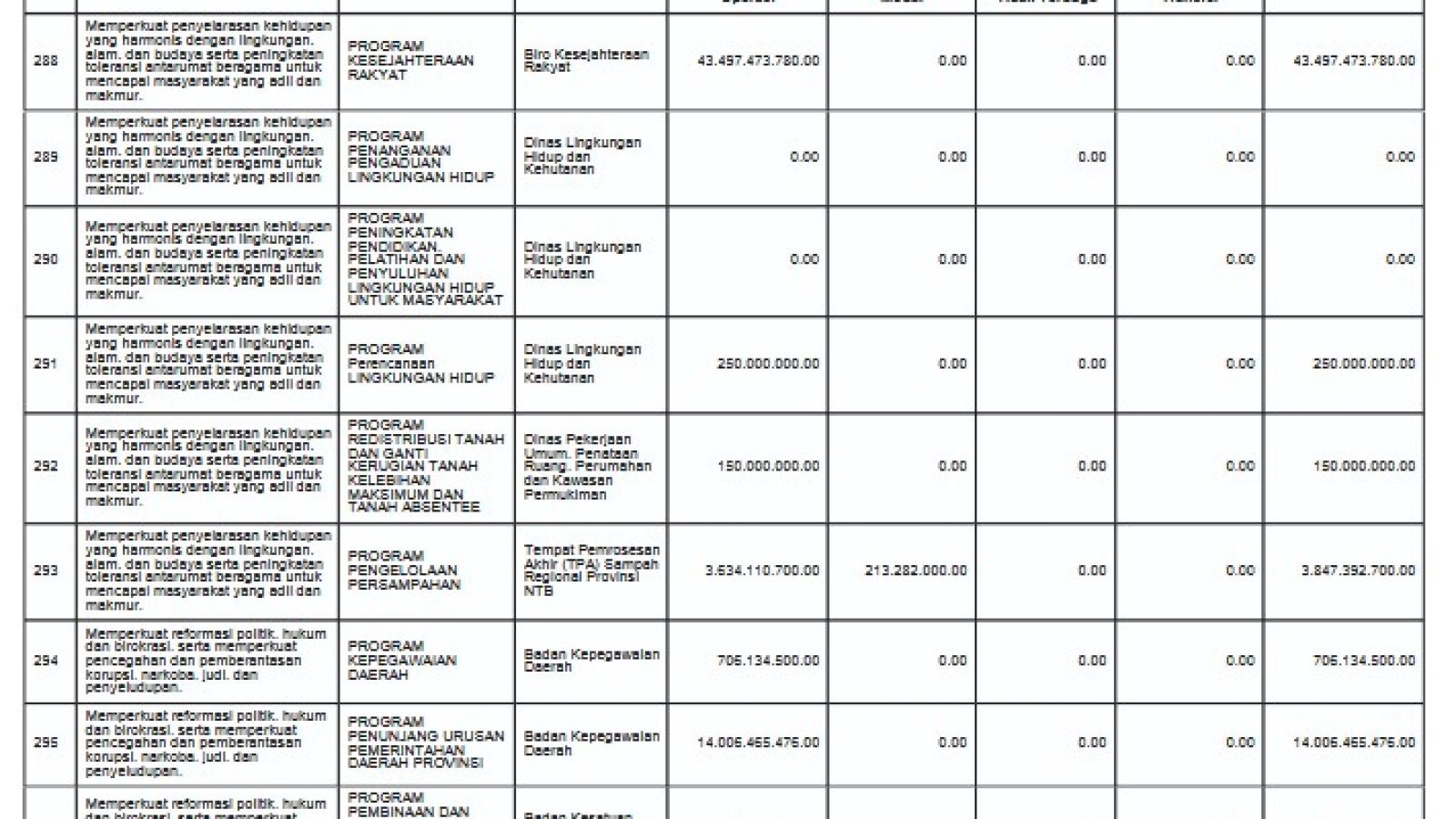 Peraturan Daerah Provinsi Nusa Tenggara Barat No.15 Tahun 2025 Tentang Pendapatan dan Belanja Daerah Tahun 2026 (48)