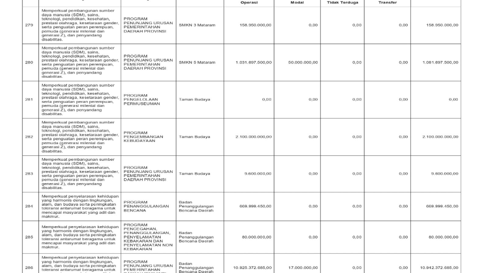 Peraturan Daerah Provinsi Nusa Tenggara Barat No.15 Tahun 2025 Tentang Pendapatan dan Belanja Daerah Tahun 2026 (47)